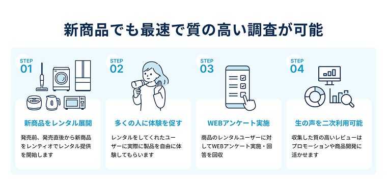 新商品の市場受容性を早期に特定し、戦略の精度向上と初速最大化を支援