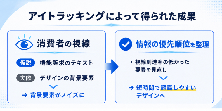 アイトラッキングによって得られた成果