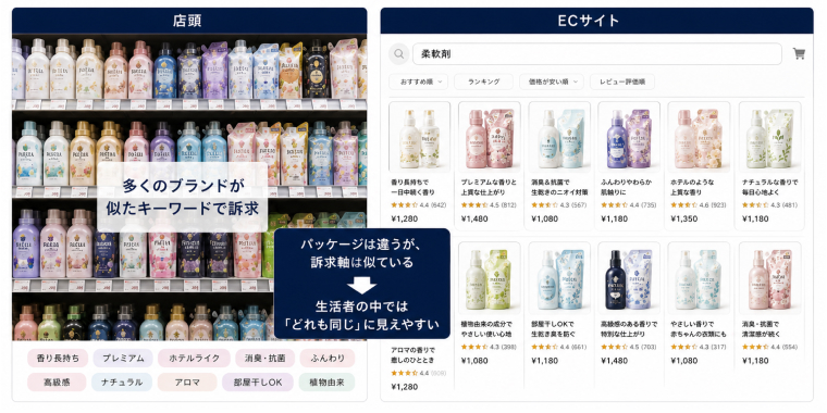 商品企画における課題