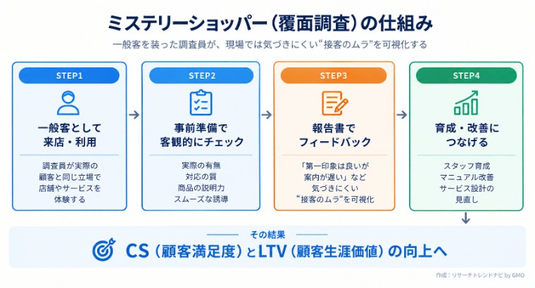 ミステリーショッパー(覆面調査)の仕組み