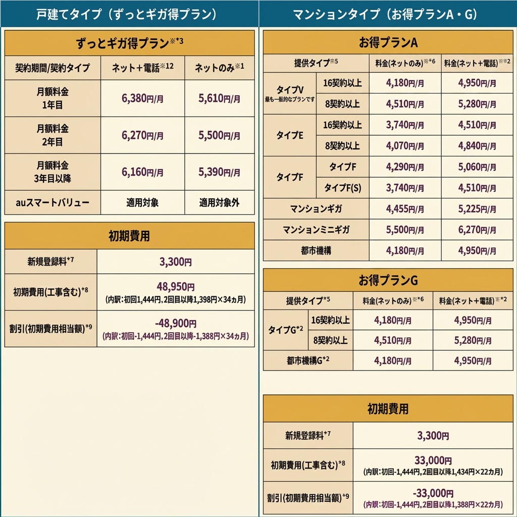 auひかり マンションタイプ・ホームタイプ 料金プラン比較表（月額料金・契約年数・タイプG/都市機構Gデラックス等）