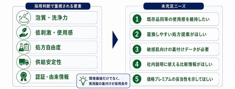 図　採用判断で重視される要素と未充足ニーズ