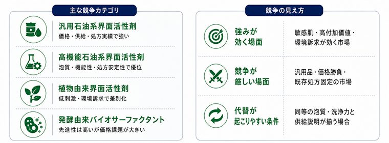 図　主な競争カテゴリと競争の見え方