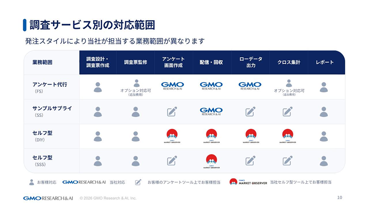 調査サービスの対応範囲