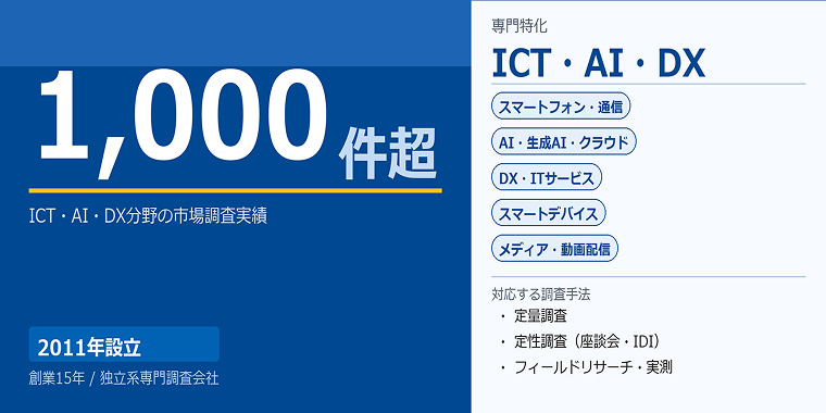 1000件超の調査実績