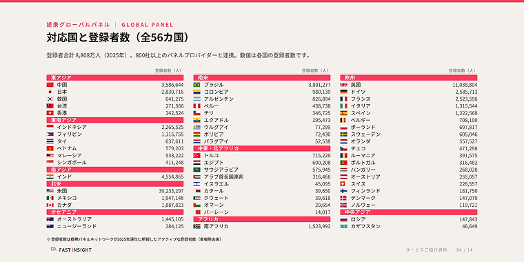 対応国と提携パネル_56カ国8808万人