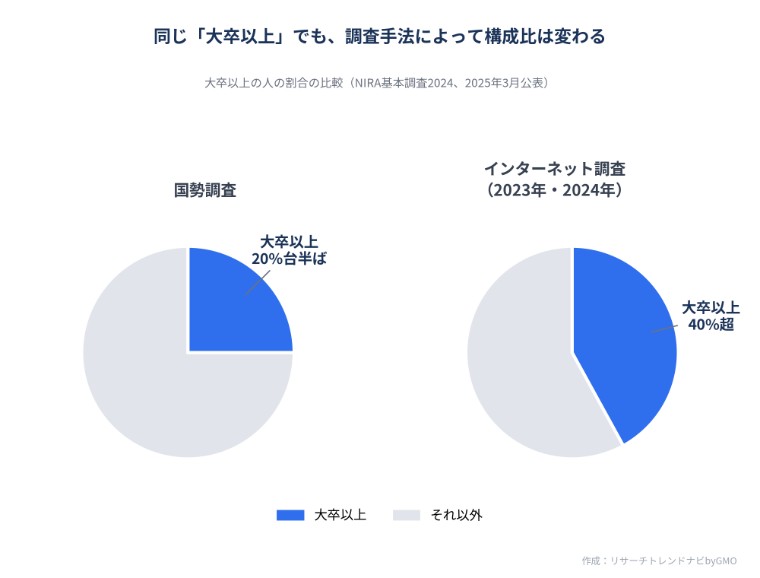 回収したままの集団の構成が母集団の構成と一致するとは限らない