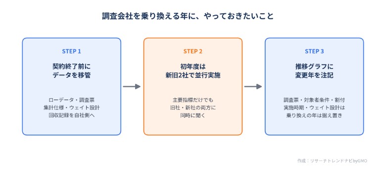 調査会社を乗り換える年にやっておきたいこと