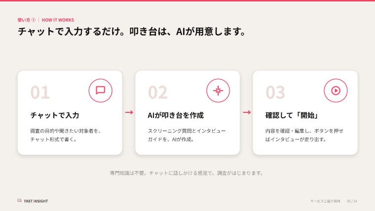 ファストインサイトの利用フロー