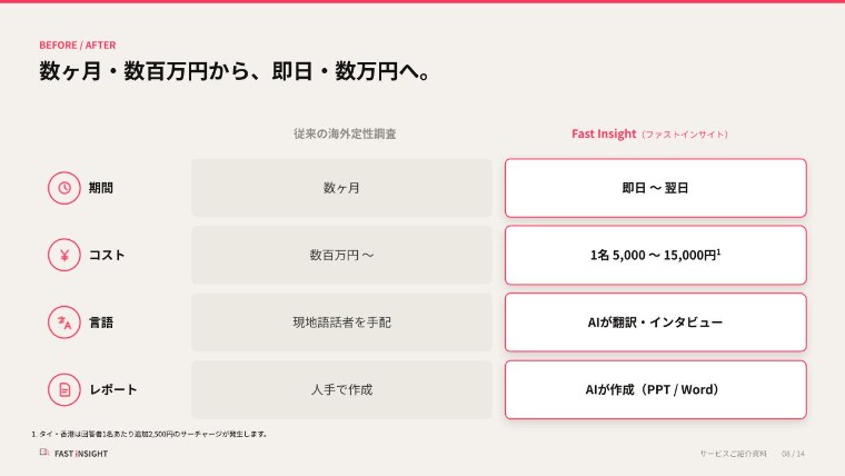 ファストインサイトと従来海外定性調査の違い