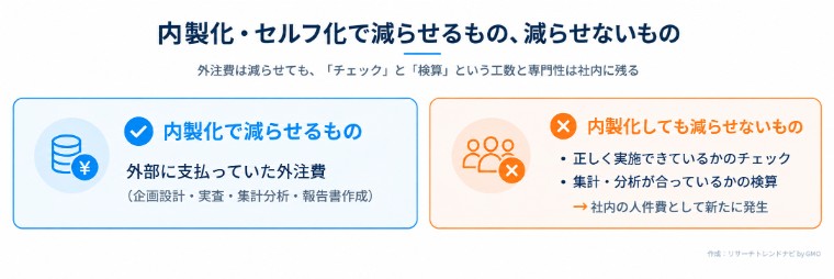 内製化・セルフ化で減らせるもの・減らせないもの