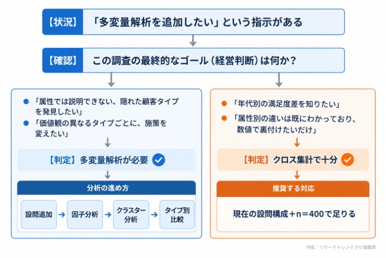 「多変量解析が本当に必要か」を確認する判断フロー